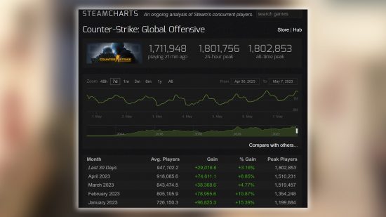 CSGO Steam Charts reveal outstanding record break for Valve FPS