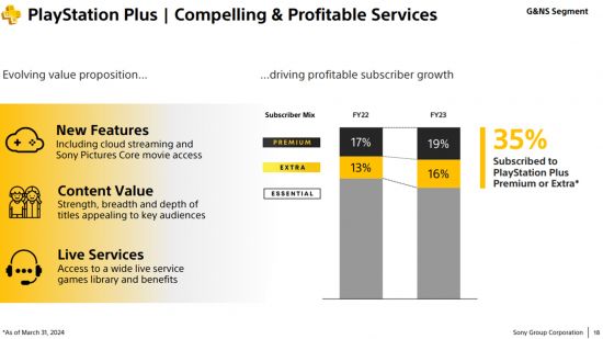 PS Plus Premium Extra: A slide from a Sony presentation showing PS Plus subscriber statistics